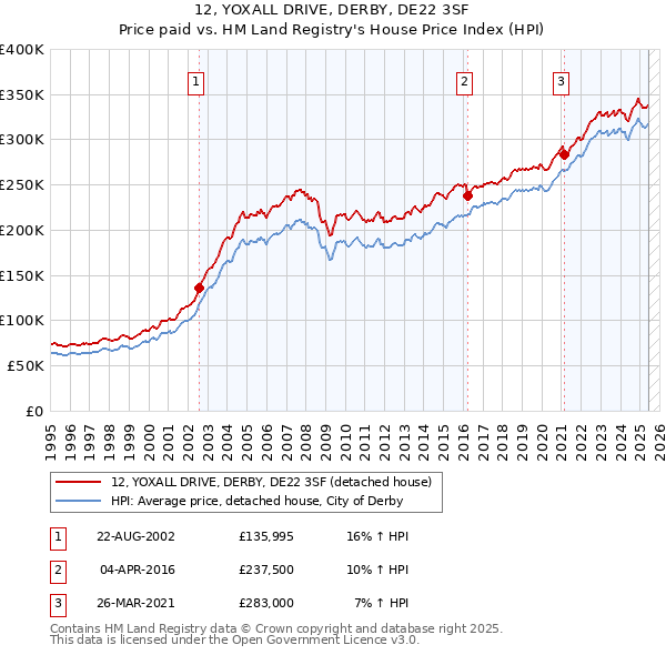 12, YOXALL DRIVE, DERBY, DE22 3SF: Price paid vs HM Land Registry's House Price Index