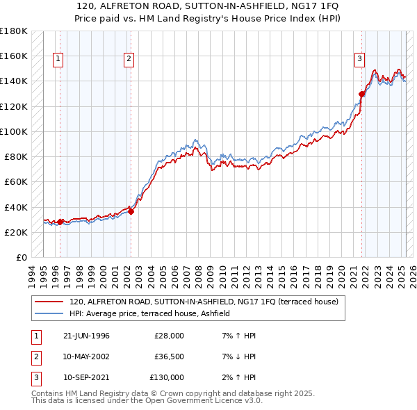 120, ALFRETON ROAD, SUTTON-IN-ASHFIELD, NG17 1FQ: Price paid vs HM Land Registry's House Price Index
