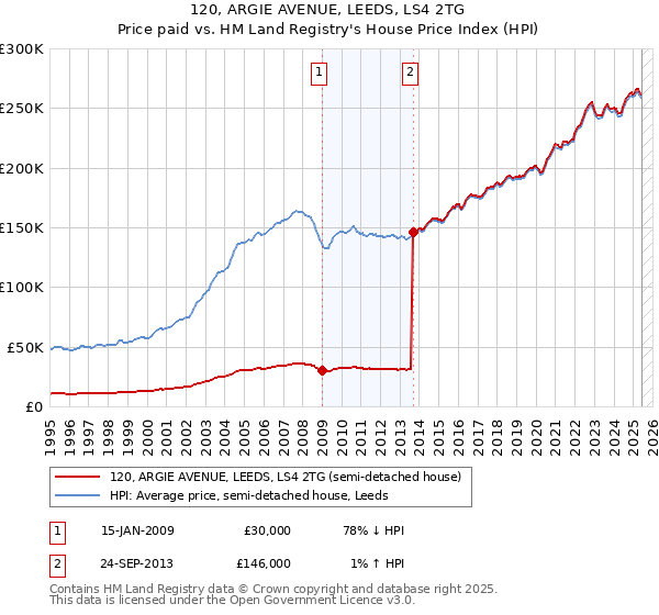 120, ARGIE AVENUE, LEEDS, LS4 2TG: Price paid vs HM Land Registry's House Price Index