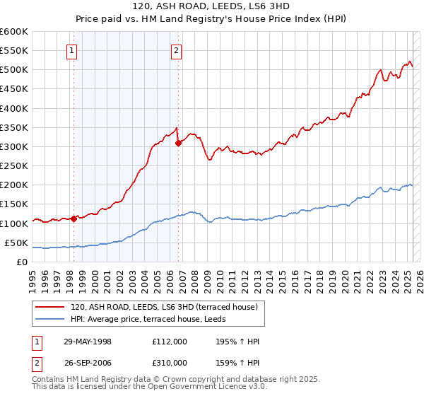 120, ASH ROAD, LEEDS, LS6 3HD: Price paid vs HM Land Registry's House Price Index