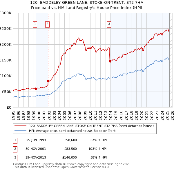 120, BADDELEY GREEN LANE, STOKE-ON-TRENT, ST2 7HA: Price paid vs HM Land Registry's House Price Index
