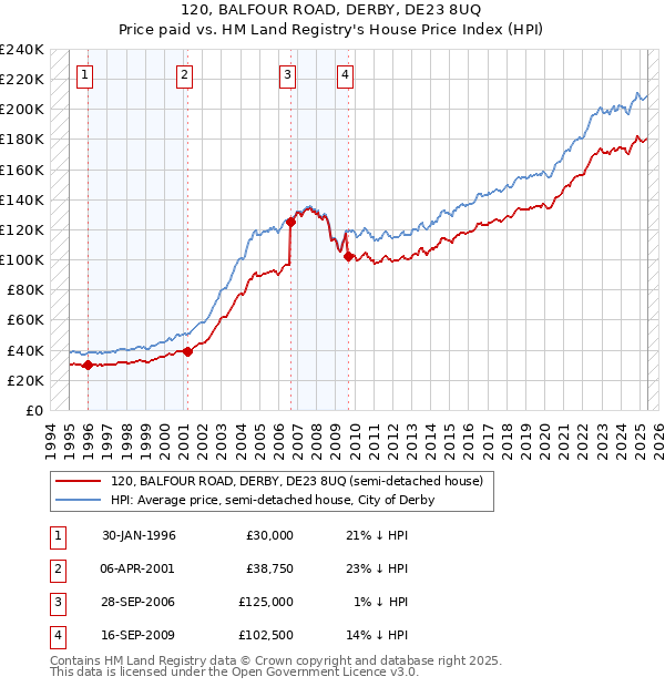 120, BALFOUR ROAD, DERBY, DE23 8UQ: Price paid vs HM Land Registry's House Price Index