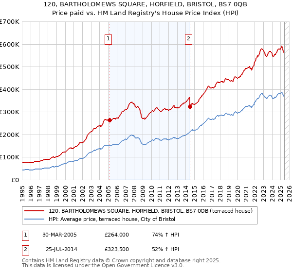 120, BARTHOLOMEWS SQUARE, HORFIELD, BRISTOL, BS7 0QB: Price paid vs HM Land Registry's House Price Index