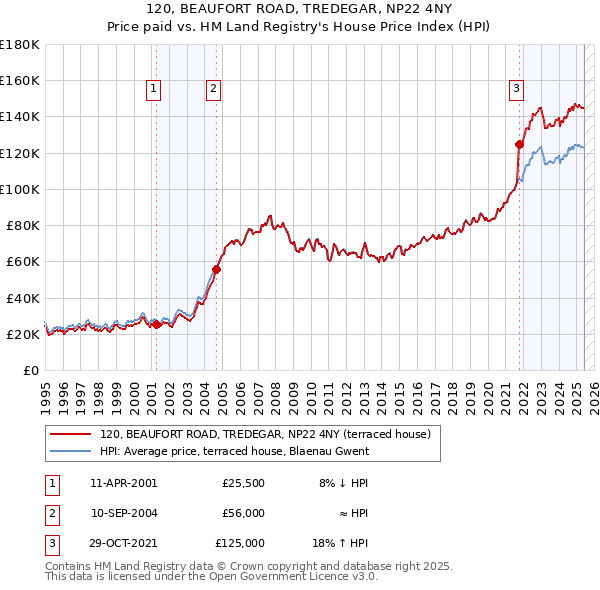 120, BEAUFORT ROAD, TREDEGAR, NP22 4NY: Price paid vs HM Land Registry's House Price Index