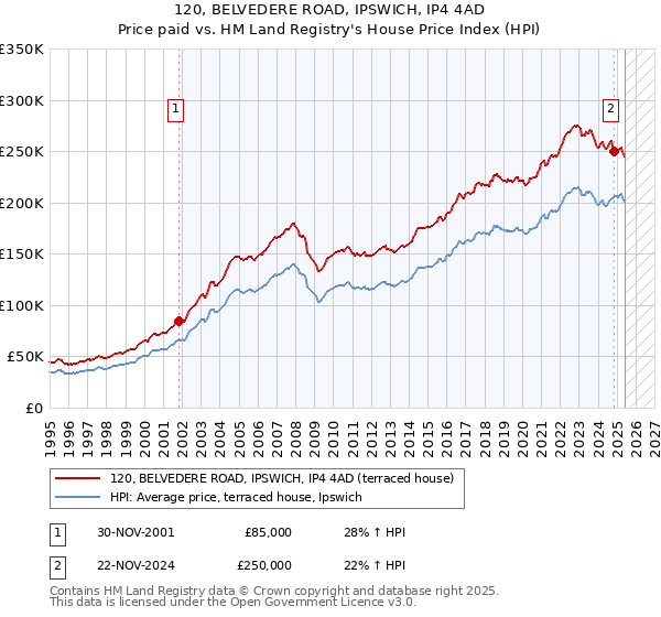 120, BELVEDERE ROAD, IPSWICH, IP4 4AD: Price paid vs HM Land Registry's House Price Index