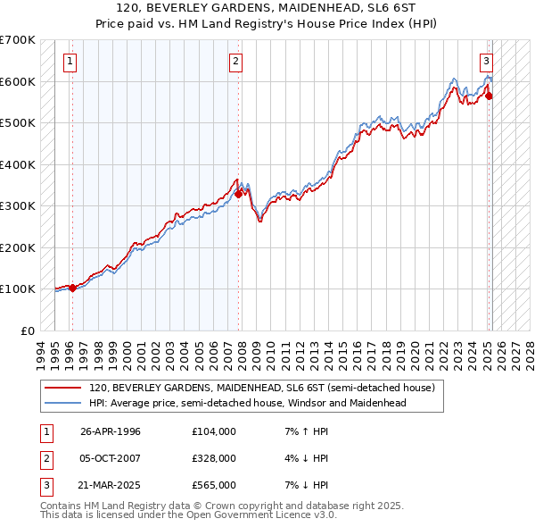 120, BEVERLEY GARDENS, MAIDENHEAD, SL6 6ST: Price paid vs HM Land Registry's House Price Index