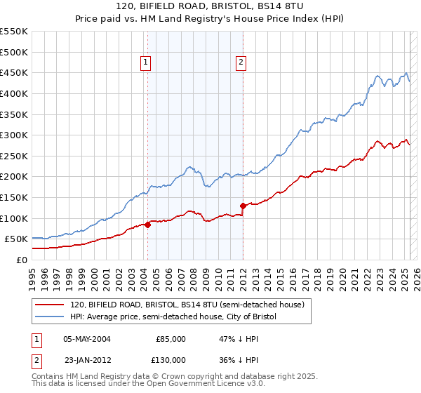 120, BIFIELD ROAD, BRISTOL, BS14 8TU: Price paid vs HM Land Registry's House Price Index