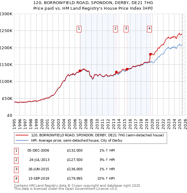 120, BORROWFIELD ROAD, SPONDON, DERBY, DE21 7HG: Price paid vs HM Land Registry's House Price Index
