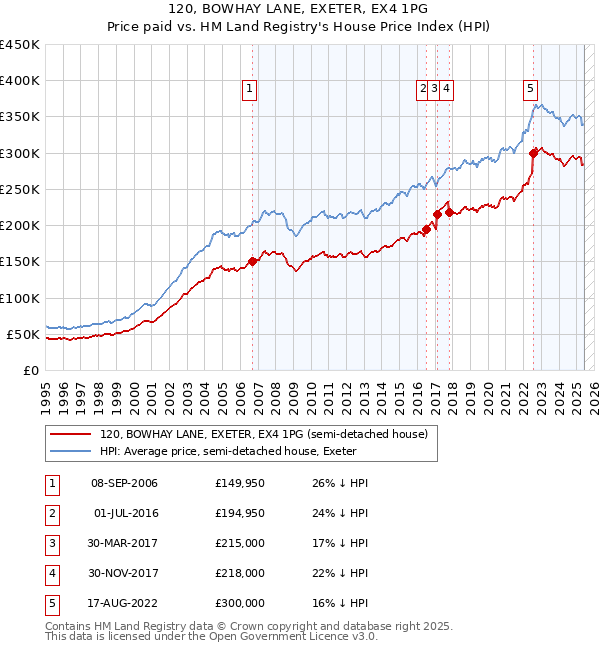120, BOWHAY LANE, EXETER, EX4 1PG: Price paid vs HM Land Registry's House Price Index