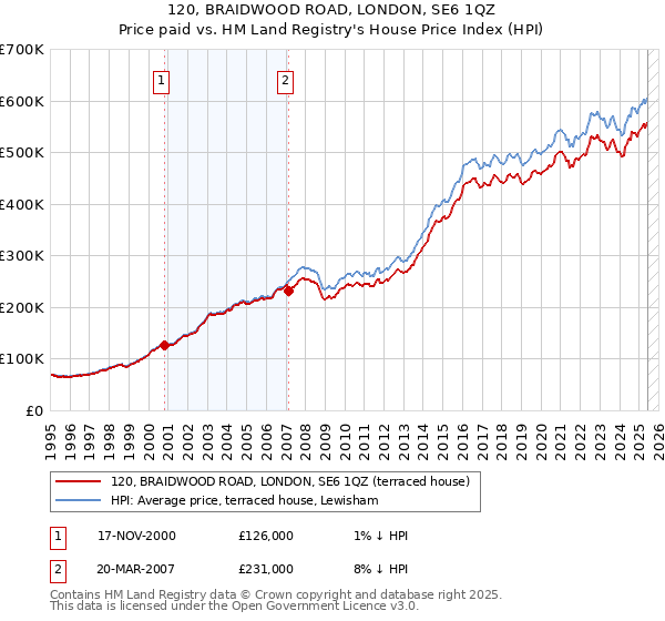 120, BRAIDWOOD ROAD, LONDON, SE6 1QZ: Price paid vs HM Land Registry's House Price Index