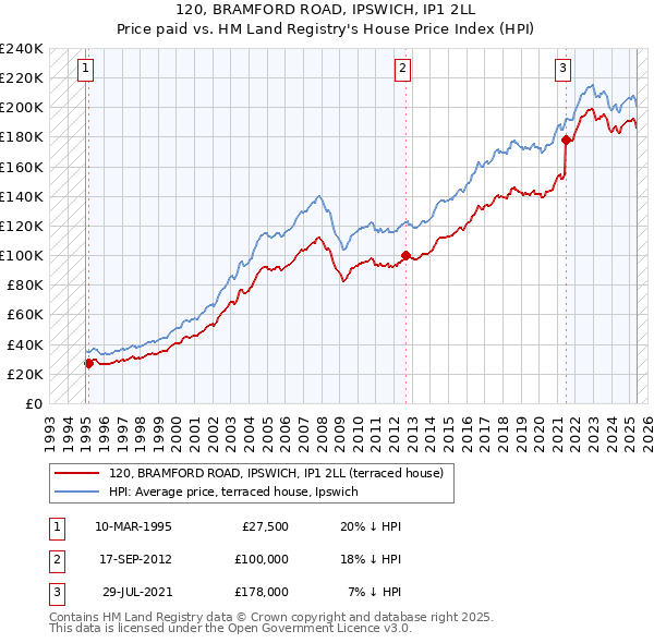 120, BRAMFORD ROAD, IPSWICH, IP1 2LL: Price paid vs HM Land Registry's House Price Index