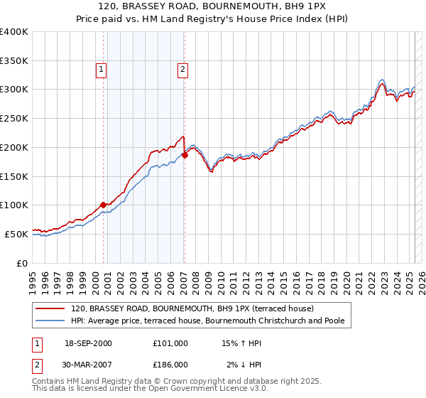 120, BRASSEY ROAD, BOURNEMOUTH, BH9 1PX: Price paid vs HM Land Registry's House Price Index