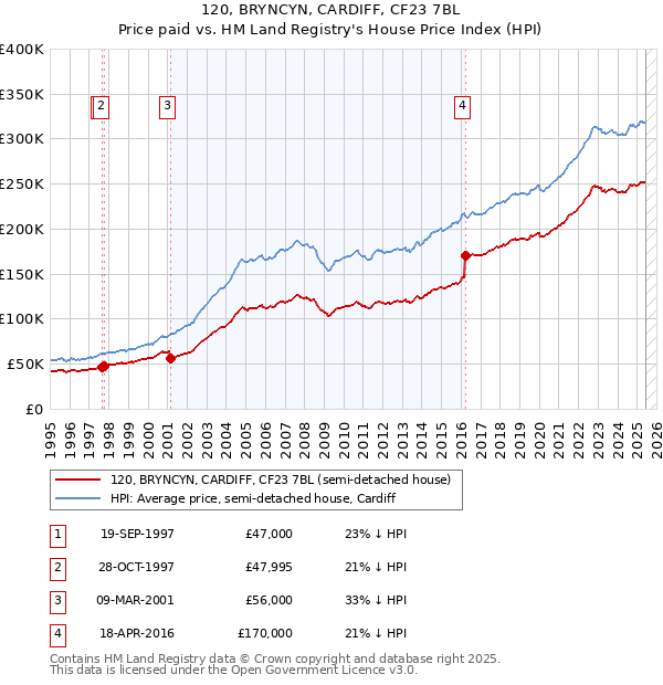 120, BRYNCYN, CARDIFF, CF23 7BL: Price paid vs HM Land Registry's House Price Index