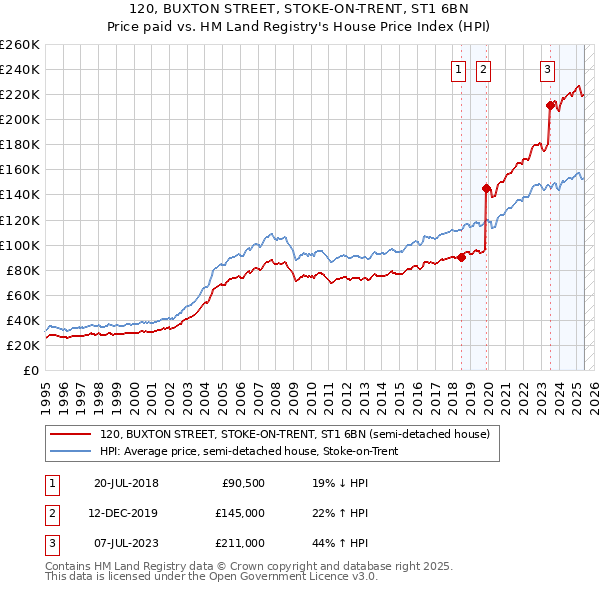 120, BUXTON STREET, STOKE-ON-TRENT, ST1 6BN: Price paid vs HM Land Registry's House Price Index