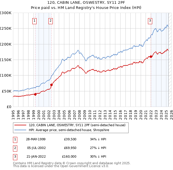 120, CABIN LANE, OSWESTRY, SY11 2PF: Price paid vs HM Land Registry's House Price Index