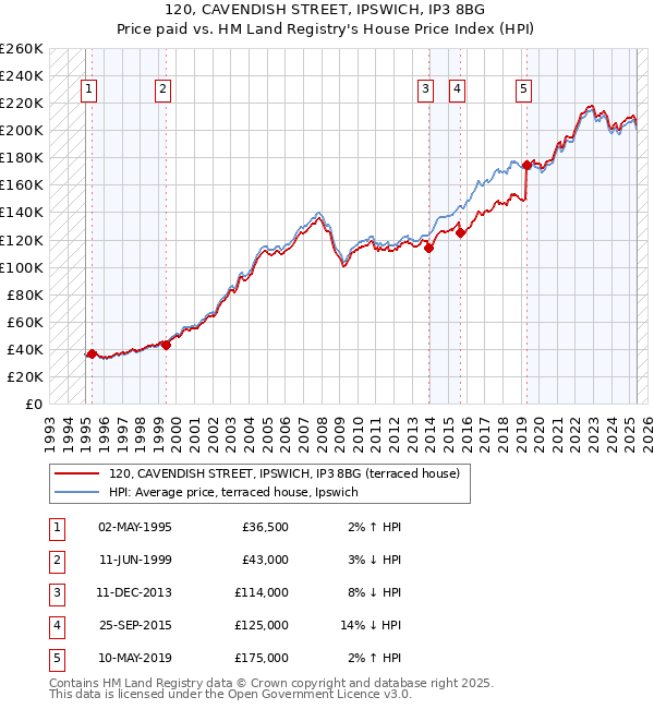 120, CAVENDISH STREET, IPSWICH, IP3 8BG: Price paid vs HM Land Registry's House Price Index