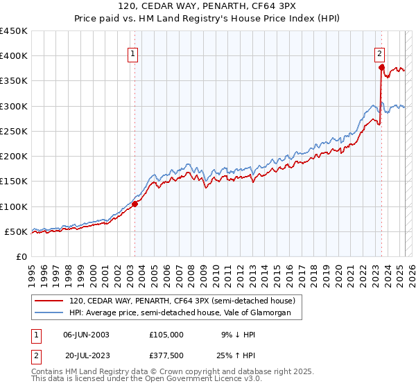 120, CEDAR WAY, PENARTH, CF64 3PX: Price paid vs HM Land Registry's House Price Index