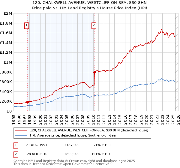 120, CHALKWELL AVENUE, WESTCLIFF-ON-SEA, SS0 8HN: Price paid vs HM Land Registry's House Price Index