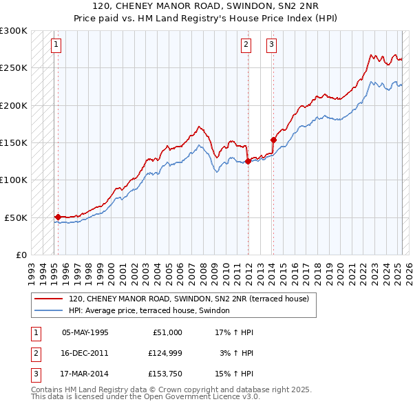 120, CHENEY MANOR ROAD, SWINDON, SN2 2NR: Price paid vs HM Land Registry's House Price Index