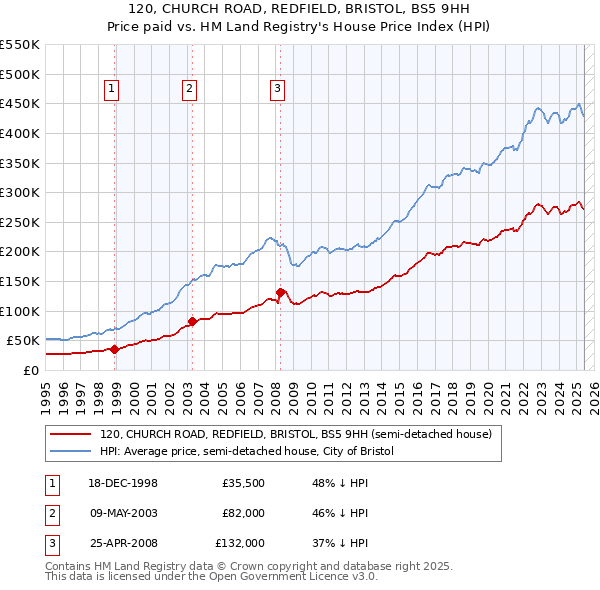 120, CHURCH ROAD, REDFIELD, BRISTOL, BS5 9HH: Price paid vs HM Land Registry's House Price Index