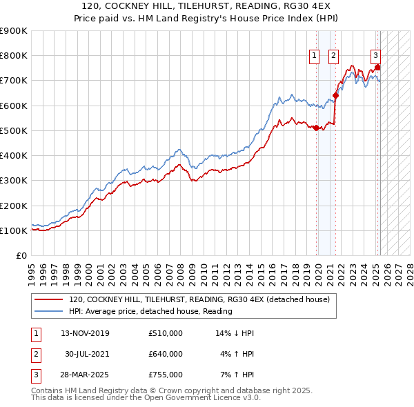120, COCKNEY HILL, TILEHURST, READING, RG30 4EX: Price paid vs HM Land Registry's House Price Index