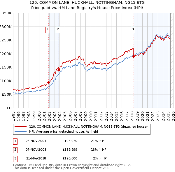 120, COMMON LANE, HUCKNALL, NOTTINGHAM, NG15 6TG: Price paid vs HM Land Registry's House Price Index