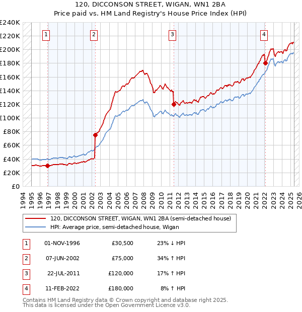 120, DICCONSON STREET, WIGAN, WN1 2BA: Price paid vs HM Land Registry's House Price Index