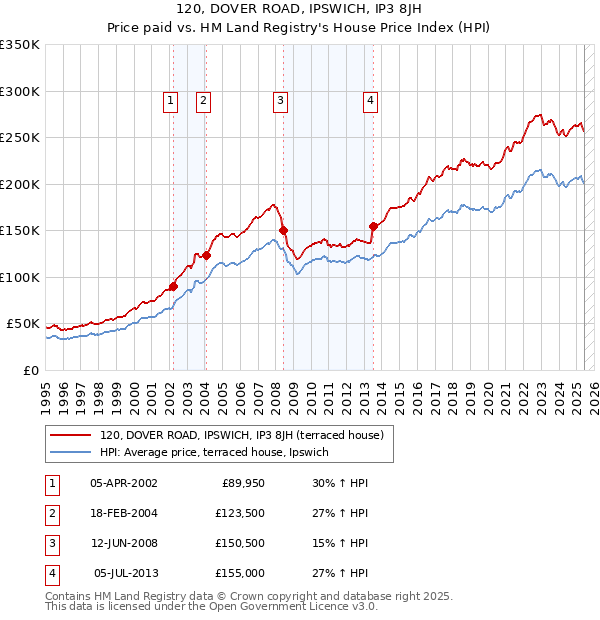 120, DOVER ROAD, IPSWICH, IP3 8JH: Price paid vs HM Land Registry's House Price Index