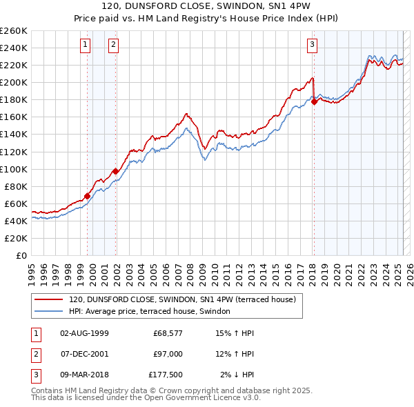 120, DUNSFORD CLOSE, SWINDON, SN1 4PW: Price paid vs HM Land Registry's House Price Index