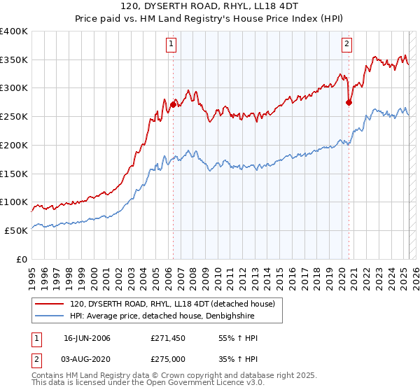 120, DYSERTH ROAD, RHYL, LL18 4DT: Price paid vs HM Land Registry's House Price Index
