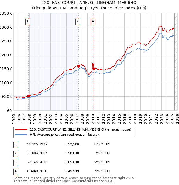 120, EASTCOURT LANE, GILLINGHAM, ME8 6HQ: Price paid vs HM Land Registry's House Price Index