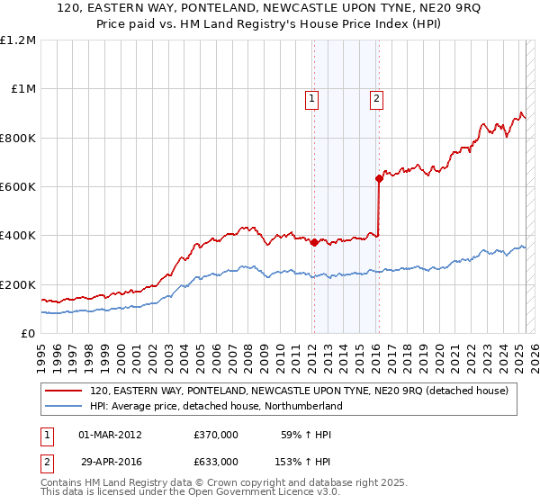 120, EASTERN WAY, PONTELAND, NEWCASTLE UPON TYNE, NE20 9RQ: Price paid vs HM Land Registry's House Price Index
