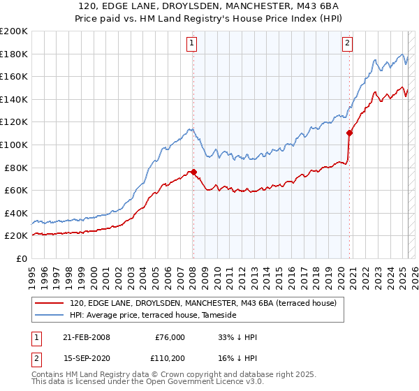 120, EDGE LANE, DROYLSDEN, MANCHESTER, M43 6BA: Price paid vs HM Land Registry's House Price Index