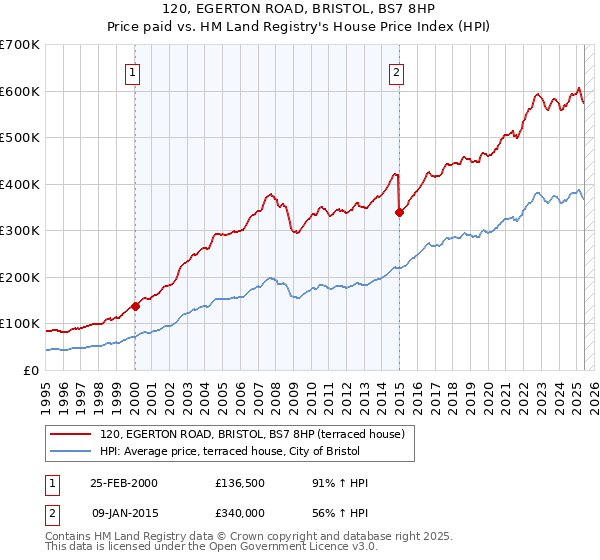 120, EGERTON ROAD, BRISTOL, BS7 8HP: Price paid vs HM Land Registry's House Price Index
