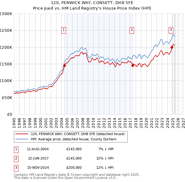 120, FENWICK WAY, CONSETT, DH8 5FE: Price paid vs HM Land Registry's House Price Index