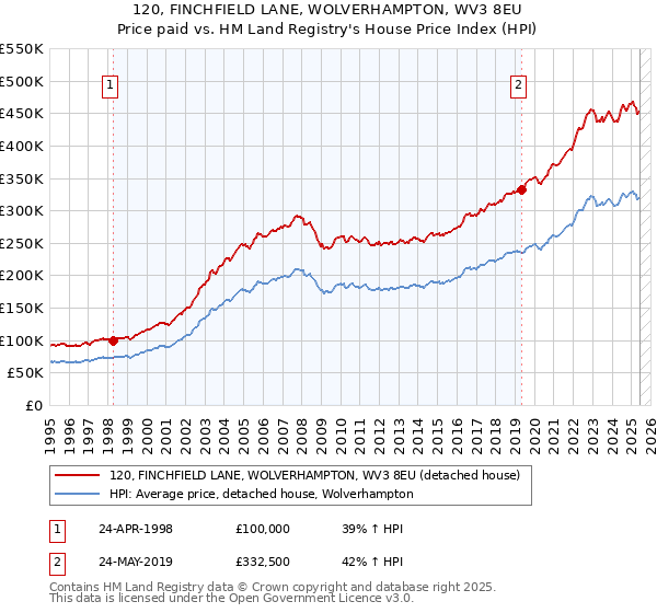 120, FINCHFIELD LANE, WOLVERHAMPTON, WV3 8EU: Price paid vs HM Land Registry's House Price Index