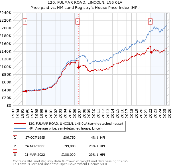 120, FULMAR ROAD, LINCOLN, LN6 0LA: Price paid vs HM Land Registry's House Price Index