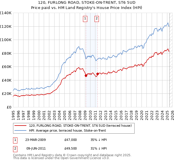 120, FURLONG ROAD, STOKE-ON-TRENT, ST6 5UD: Price paid vs HM Land Registry's House Price Index