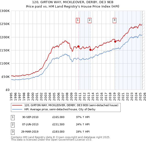 120, GIRTON WAY, MICKLEOVER, DERBY, DE3 9EB: Price paid vs HM Land Registry's House Price Index