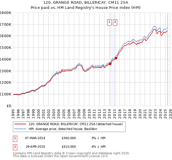 120, GRANGE ROAD, BILLERICAY, CM11 2SA: Price paid vs HM Land Registry's House Price Index