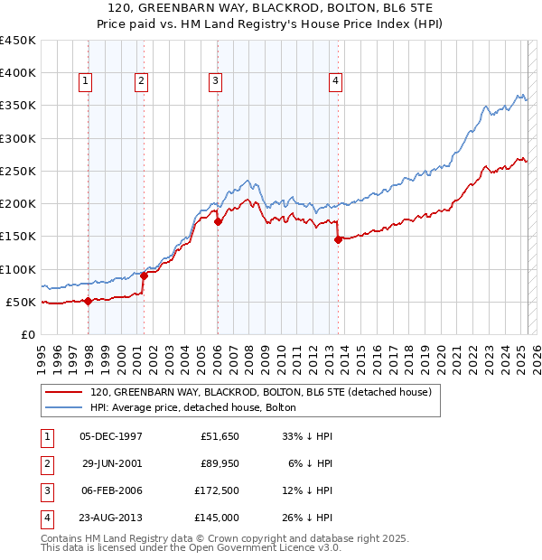 120, GREENBARN WAY, BLACKROD, BOLTON, BL6 5TE: Price paid vs HM Land Registry's House Price Index