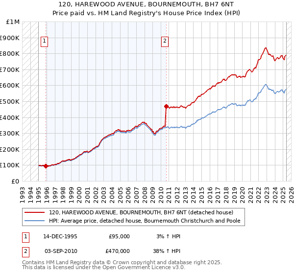 120, HAREWOOD AVENUE, BOURNEMOUTH, BH7 6NT: Price paid vs HM Land Registry's House Price Index