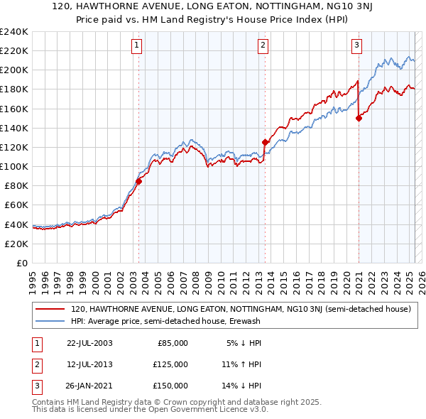 120, HAWTHORNE AVENUE, LONG EATON, NOTTINGHAM, NG10 3NJ: Price paid vs HM Land Registry's House Price Index