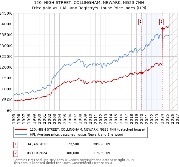 120, HIGH STREET, COLLINGHAM, NEWARK, NG23 7NH: Price paid vs HM Land Registry's House Price Index
