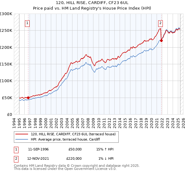 120, HILL RISE, CARDIFF, CF23 6UL: Price paid vs HM Land Registry's House Price Index