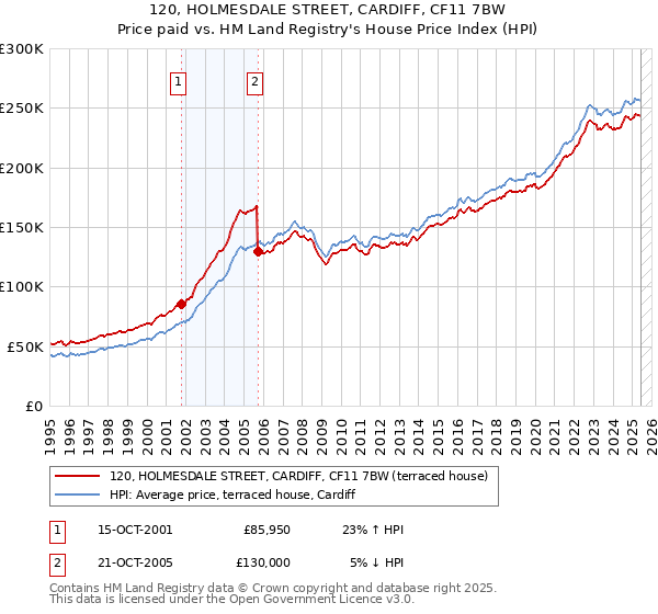 120, HOLMESDALE STREET, CARDIFF, CF11 7BW: Price paid vs HM Land Registry's House Price Index
