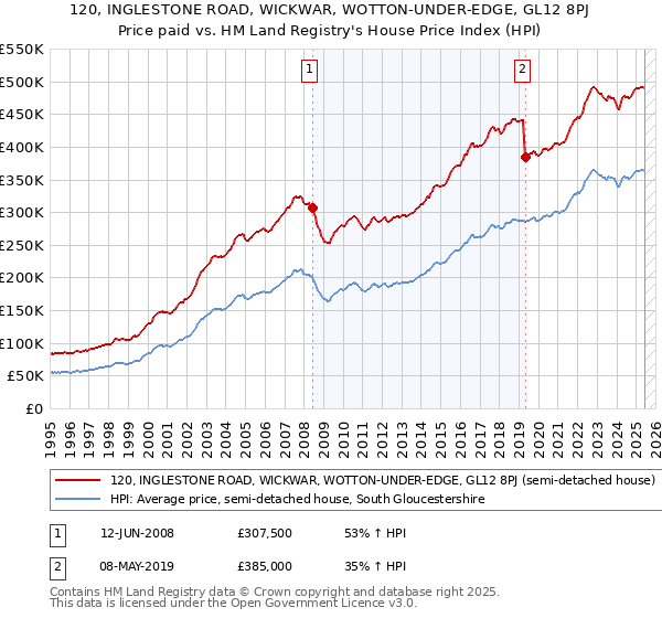 120, INGLESTONE ROAD, WICKWAR, WOTTON-UNDER-EDGE, GL12 8PJ: Price paid vs HM Land Registry's House Price Index