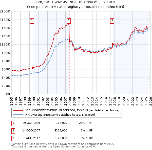 120, INGLEWAY AVENUE, BLACKPOOL, FY3 8LH: Price paid vs HM Land Registry's House Price Index