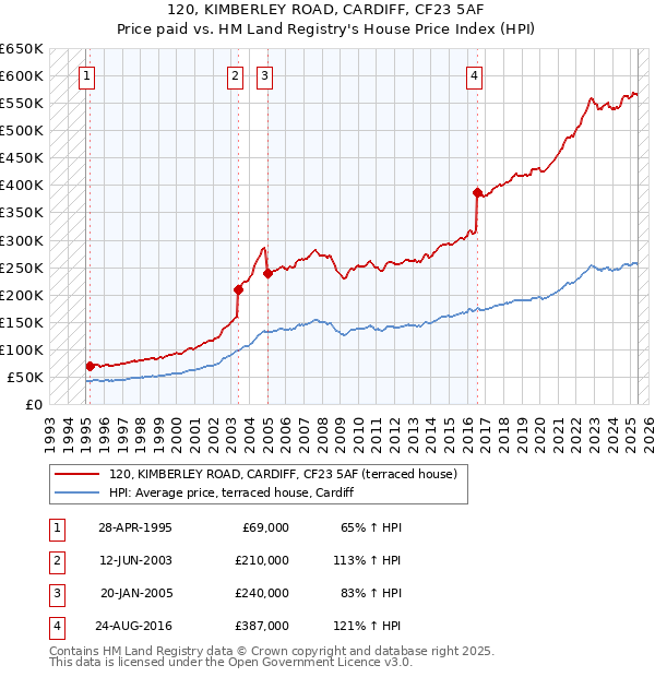 120, KIMBERLEY ROAD, CARDIFF, CF23 5AF: Price paid vs HM Land Registry's House Price Index