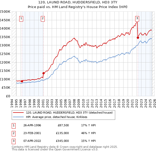 120, LAUND ROAD, HUDDERSFIELD, HD3 3TY: Price paid vs HM Land Registry's House Price Index